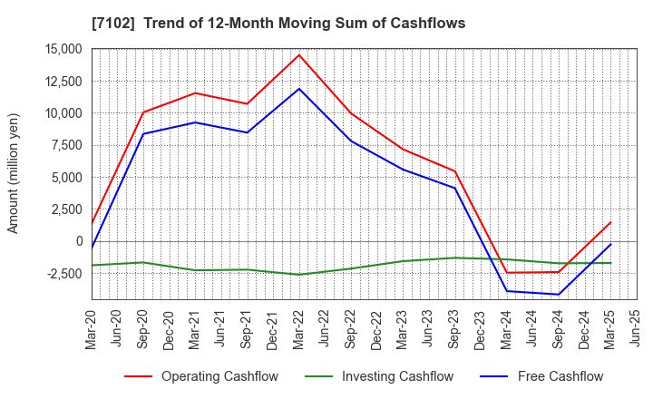 7102 NIPPON SHARYO, LTD.: Trend of 12-Month Moving Sum of Cashflows