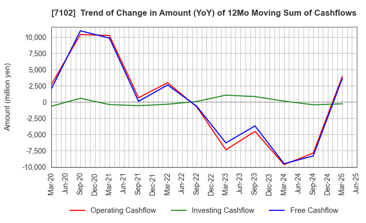 7102 NIPPON SHARYO, LTD.: Trend of Change in Amount (YoY) of 12Mo Moving Sum of Cashflows