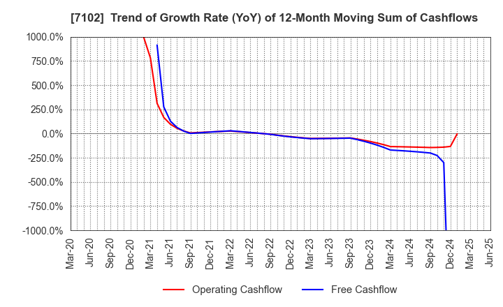 7102 NIPPON SHARYO, LTD.: Trend of Growth Rate (YoY) of 12-Month Moving Sum of Cashflows