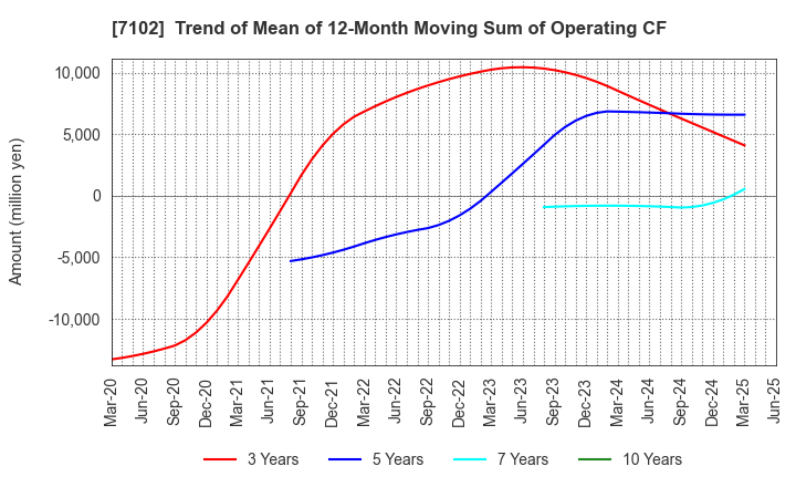 7102 NIPPON SHARYO, LTD.: Trend of Mean of 12-Month Moving Sum of Operating CF
