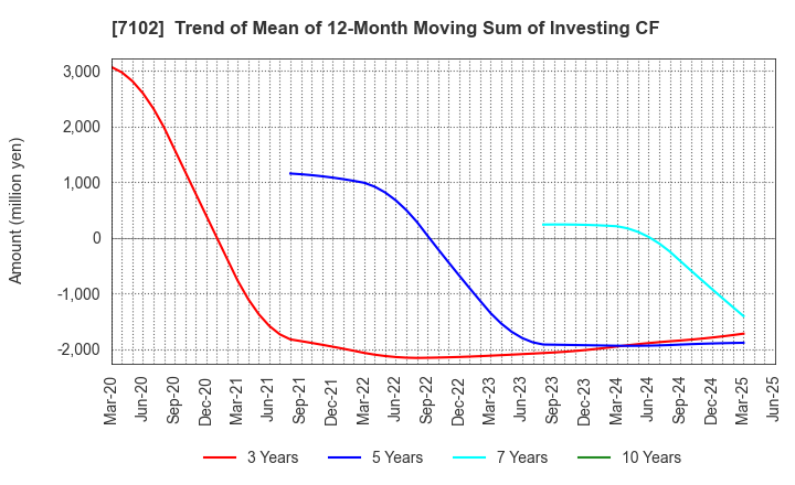 7102 NIPPON SHARYO, LTD.: Trend of Mean of 12-Month Moving Sum of Investing CF