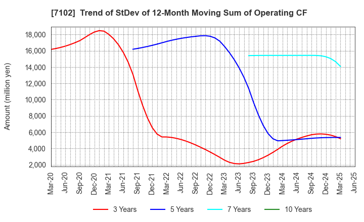 7102 NIPPON SHARYO, LTD.: Trend of StDev of 12-Month Moving Sum of Operating CF