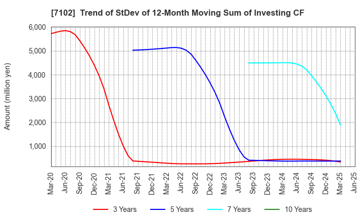 7102 NIPPON SHARYO, LTD.: Trend of StDev of 12-Month Moving Sum of Investing CF