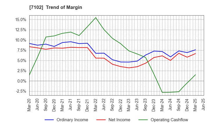 7102 NIPPON SHARYO, LTD.: Trend of Margin