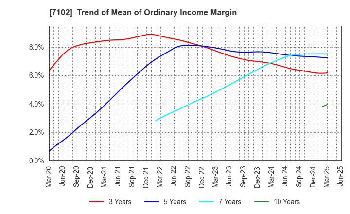 7102 NIPPON SHARYO, LTD.: Trend of Mean of Ordinary Income Margin
