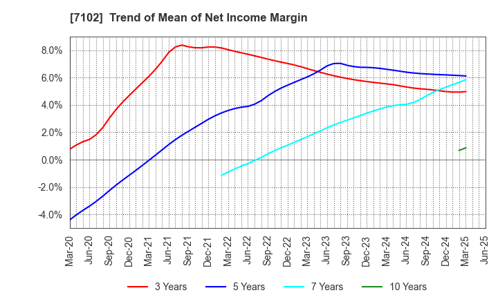 7102 NIPPON SHARYO, LTD.: Trend of Mean of Net Income Margin