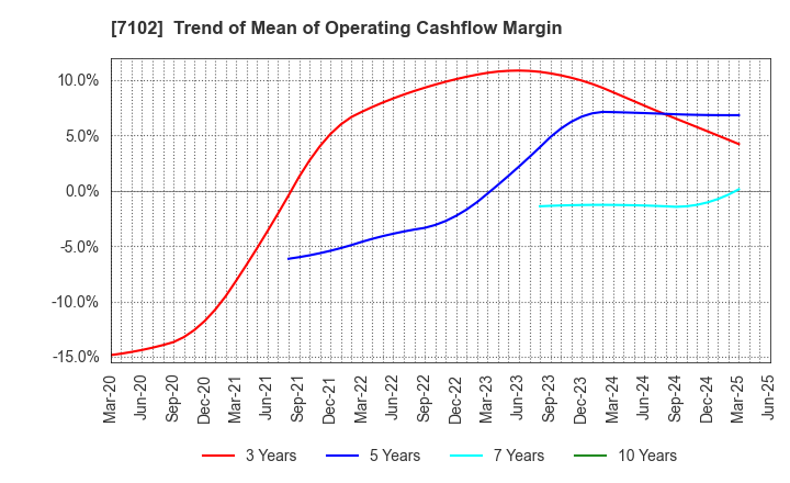 7102 NIPPON SHARYO, LTD.: Trend of Mean of Operating Cashflow Margin