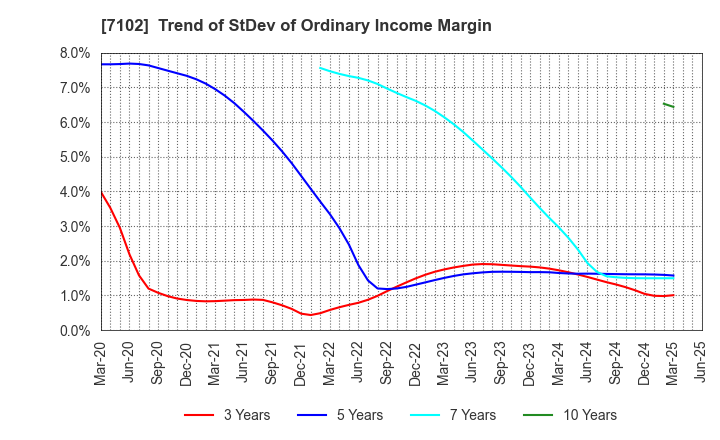 7102 NIPPON SHARYO, LTD.: Trend of StDev of Ordinary Income Margin