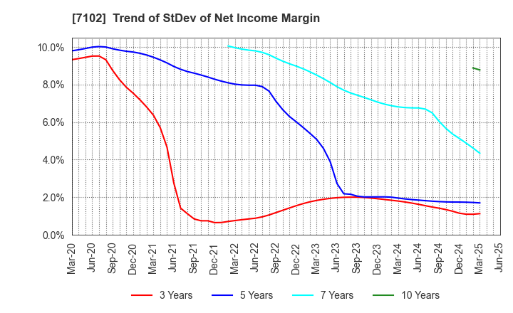 7102 NIPPON SHARYO, LTD.: Trend of StDev of Net Income Margin