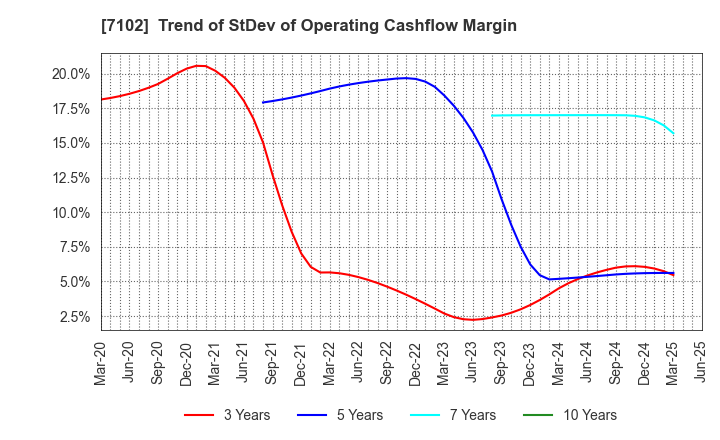 7102 NIPPON SHARYO, LTD.: Trend of StDev of Operating Cashflow Margin