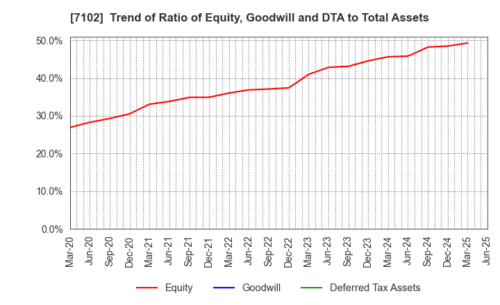 7102 NIPPON SHARYO, LTD.: Trend of Ratio of Equity, Goodwill and DTA to Total Assets