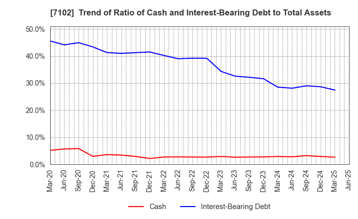 7102 NIPPON SHARYO, LTD.: Trend of Ratio of Cash and Interest-Bearing Debt to Total Assets