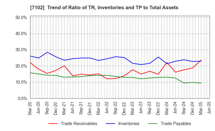 7102 NIPPON SHARYO, LTD.: Trend of Ratio of TR, Inventories and TP to Total Assets