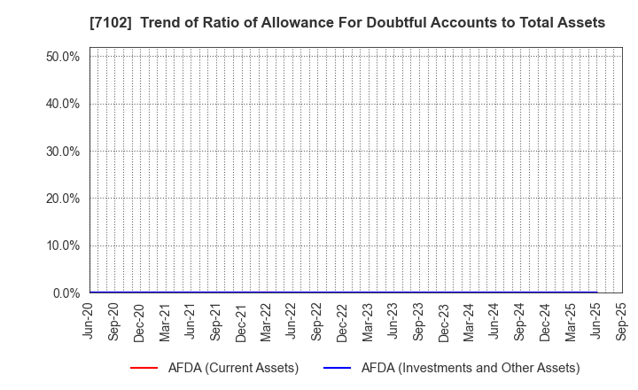 7102 NIPPON SHARYO, LTD.: Trend of Ratio of Allowance For Doubtful Accounts to Total Assets