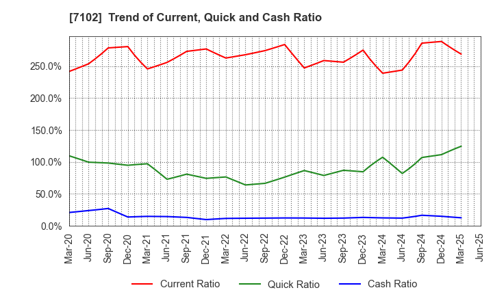 7102 NIPPON SHARYO, LTD.: Trend of Current, Quick and Cash Ratio