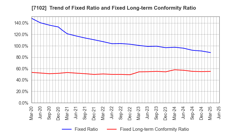 7102 NIPPON SHARYO, LTD.: Trend of Fixed Ratio and Fixed Long-term Conformity Ratio