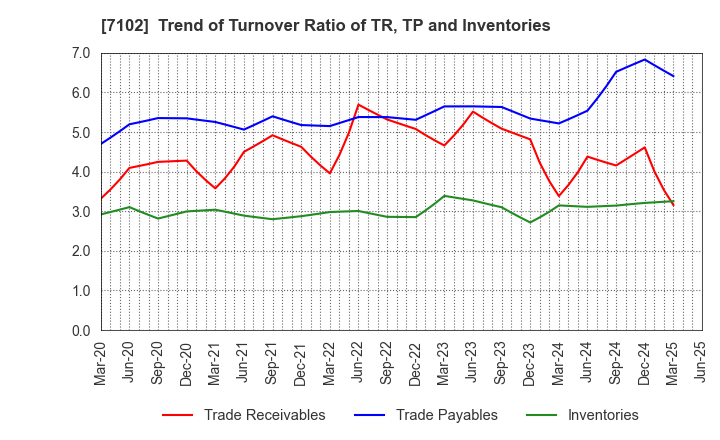 7102 NIPPON SHARYO, LTD.: Trend of Turnover Ratio of TR, TP and Inventories