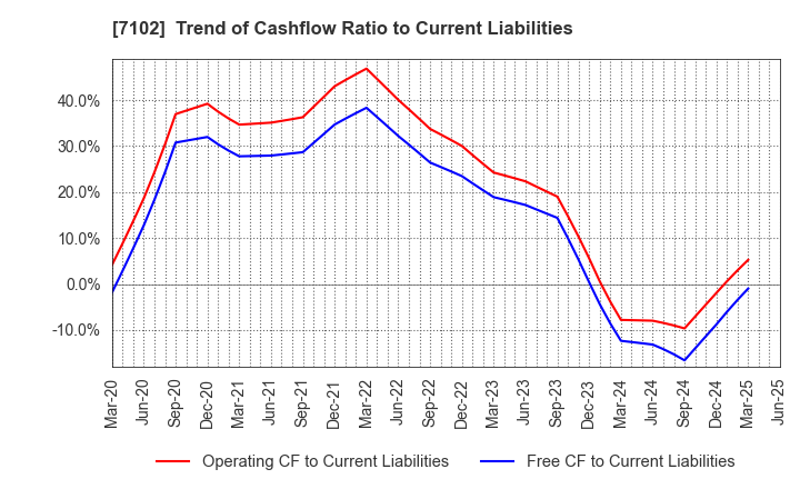 7102 NIPPON SHARYO, LTD.: Trend of Cashflow Ratio to Current Liabilities