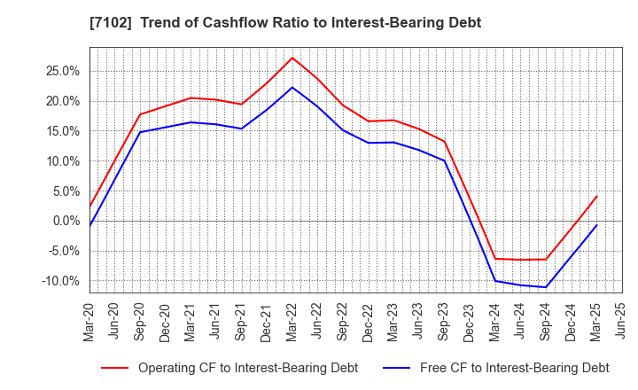 7102 NIPPON SHARYO, LTD.: Trend of Cashflow Ratio to Interest-Bearing Debt