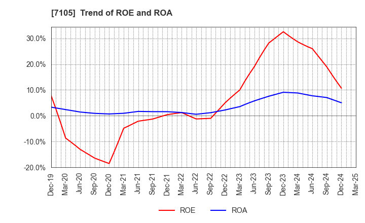 7105 Mitsubishi Logisnext Co., Ltd.: Trend of ROE and ROA
