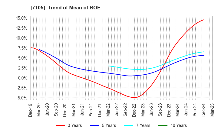 7105 Mitsubishi Logisnext Co., Ltd.: Trend of Mean of ROE