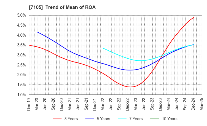 7105 Mitsubishi Logisnext Co., Ltd.: Trend of Mean of ROA