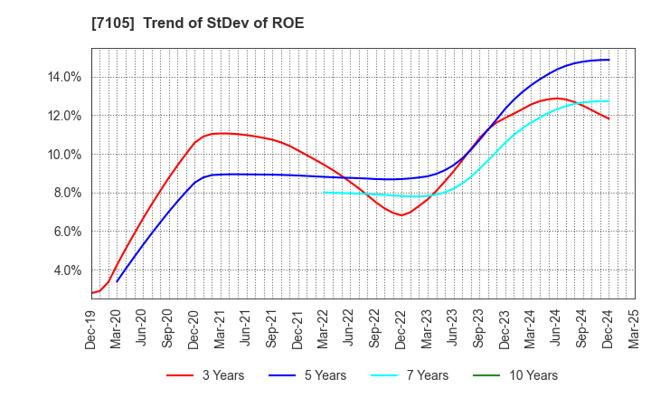 7105 Mitsubishi Logisnext Co., Ltd.: Trend of StDev of ROE