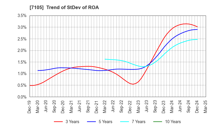 7105 Mitsubishi Logisnext Co., Ltd.: Trend of StDev of ROA