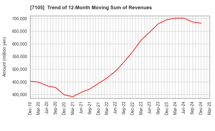 7105 Mitsubishi Logisnext Co., Ltd.: Trend of 12-Month Moving Sum of Revenues