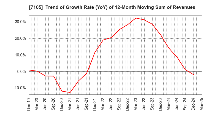 7105 Mitsubishi Logisnext Co., Ltd.: Trend of Growth Rate (YoY) of 12-Month Moving Sum of Revenues