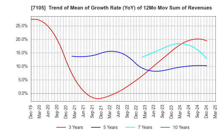 7105 Mitsubishi Logisnext Co., Ltd.: Trend of Mean of Growth Rate (YoY) of 12Mo Mov Sum of Revenues