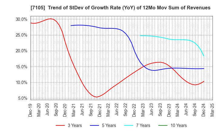 7105 Mitsubishi Logisnext Co., Ltd.: Trend of StDev of Growth Rate (YoY) of 12Mo Mov Sum of Revenues