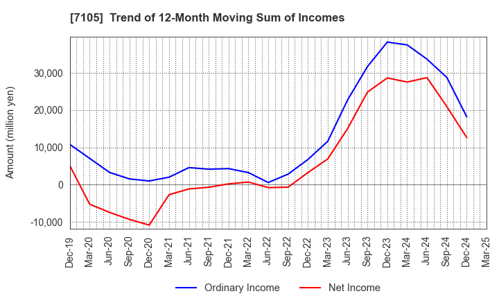 7105 Mitsubishi Logisnext Co., Ltd.: Trend of 12-Month Moving Sum of Incomes