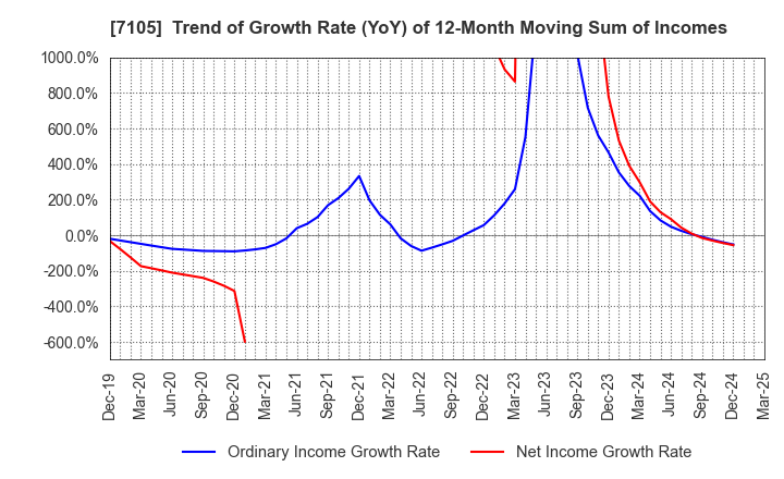 7105 Mitsubishi Logisnext Co., Ltd.: Trend of Growth Rate (YoY) of 12-Month Moving Sum of Incomes