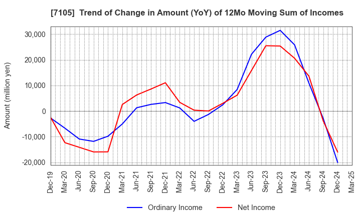 7105 Mitsubishi Logisnext Co., Ltd.: Trend of Change in Amount (YoY) of 12Mo Moving Sum of Incomes
