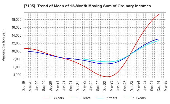 7105 Mitsubishi Logisnext Co., Ltd.: Trend of Mean of 12-Month Moving Sum of Ordinary Incomes