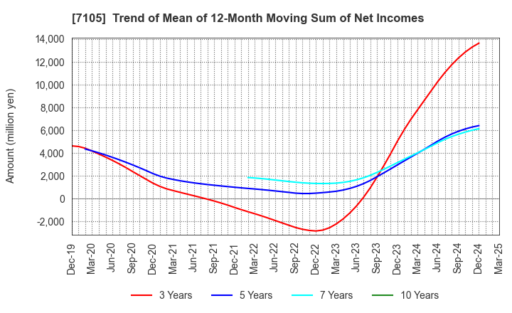 7105 Mitsubishi Logisnext Co., Ltd.: Trend of Mean of 12-Month Moving Sum of Net Incomes