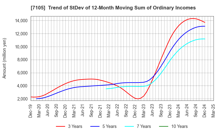 7105 Mitsubishi Logisnext Co., Ltd.: Trend of StDev of 12-Month Moving Sum of Ordinary Incomes