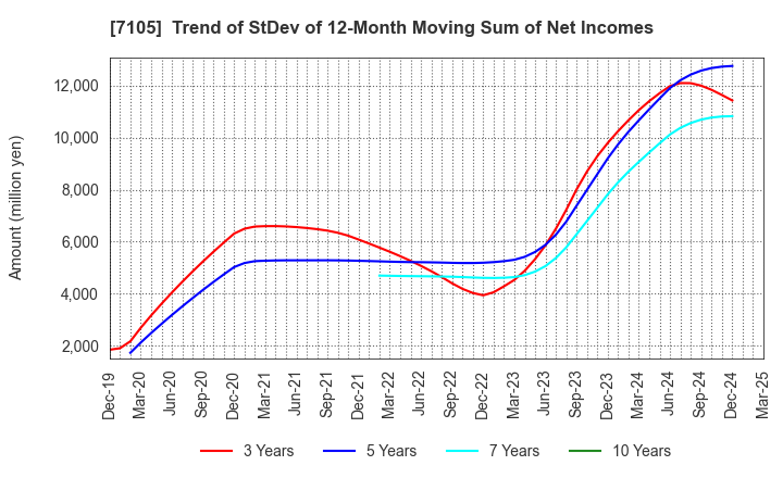 7105 Mitsubishi Logisnext Co., Ltd.: Trend of StDev of 12-Month Moving Sum of Net Incomes