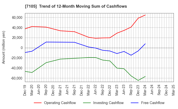 7105 Mitsubishi Logisnext Co., Ltd.: Trend of 12-Month Moving Sum of Cashflows