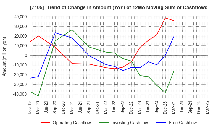 7105 Mitsubishi Logisnext Co., Ltd.: Trend of Change in Amount (YoY) of 12Mo Moving Sum of Cashflows