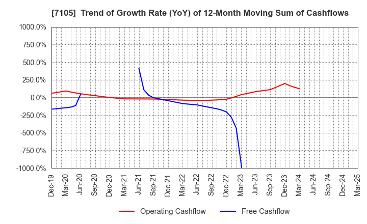 7105 Mitsubishi Logisnext Co., Ltd.: Trend of Growth Rate (YoY) of 12-Month Moving Sum of Cashflows