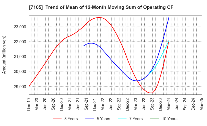 7105 Mitsubishi Logisnext Co., Ltd.: Trend of Mean of 12-Month Moving Sum of Operating CF