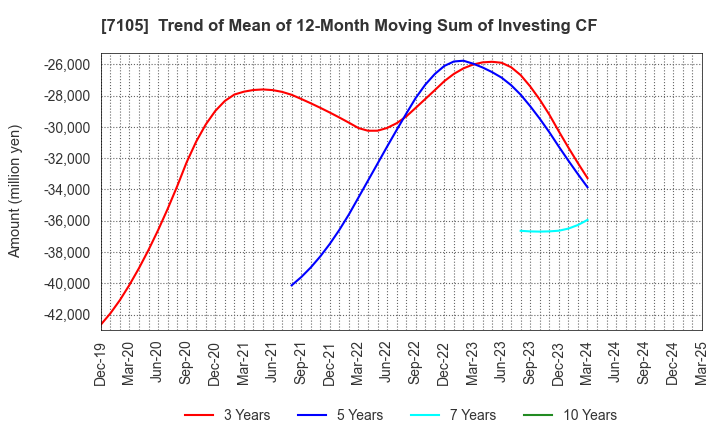 7105 Mitsubishi Logisnext Co., Ltd.: Trend of Mean of 12-Month Moving Sum of Investing CF