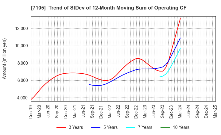 7105 Mitsubishi Logisnext Co., Ltd.: Trend of StDev of 12-Month Moving Sum of Operating CF