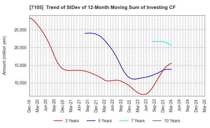 7105 Mitsubishi Logisnext Co., Ltd.: Trend of StDev of 12-Month Moving Sum of Investing CF