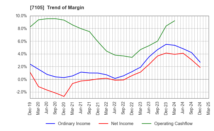 7105 Mitsubishi Logisnext Co., Ltd.: Trend of Margin