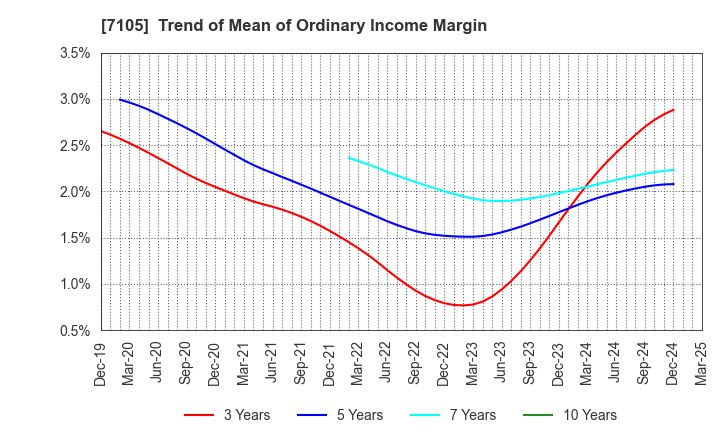 7105 Mitsubishi Logisnext Co., Ltd.: Trend of Mean of Ordinary Income Margin