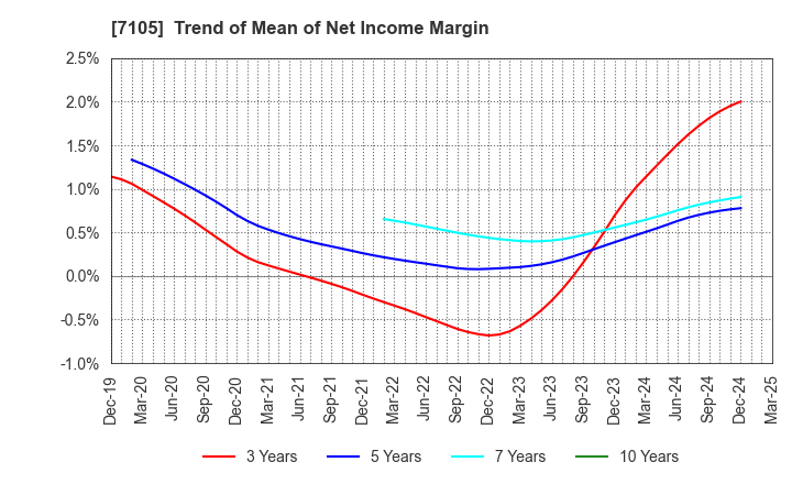 7105 Mitsubishi Logisnext Co., Ltd.: Trend of Mean of Net Income Margin