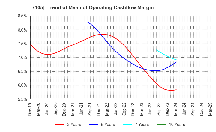 7105 Mitsubishi Logisnext Co., Ltd.: Trend of Mean of Operating Cashflow Margin